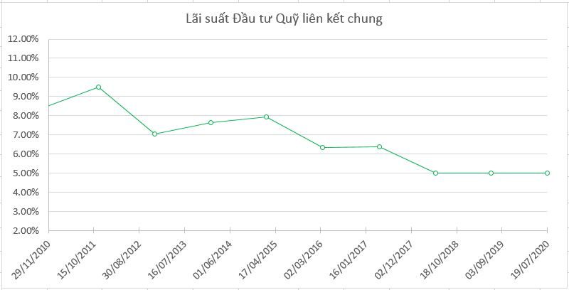 Lãi suất Đầu tư Quỹ liên kết chung